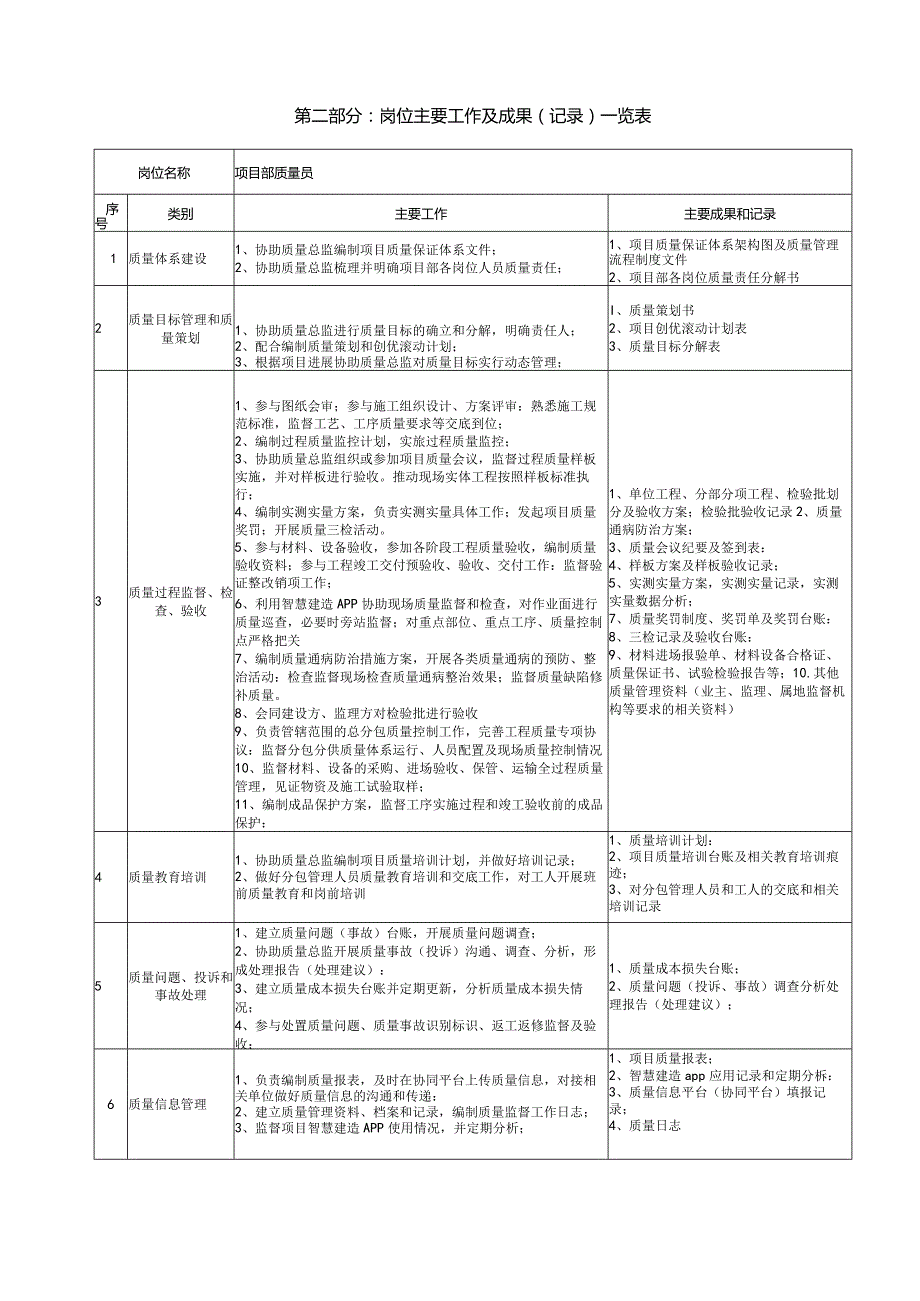 项目部质量员岗位说明书.docx_第3页