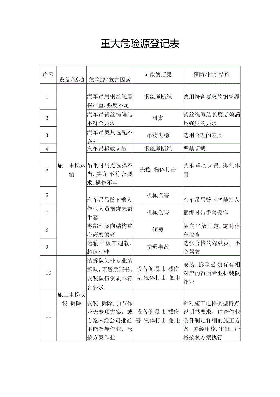 重大危险源登记表.docx_第1页