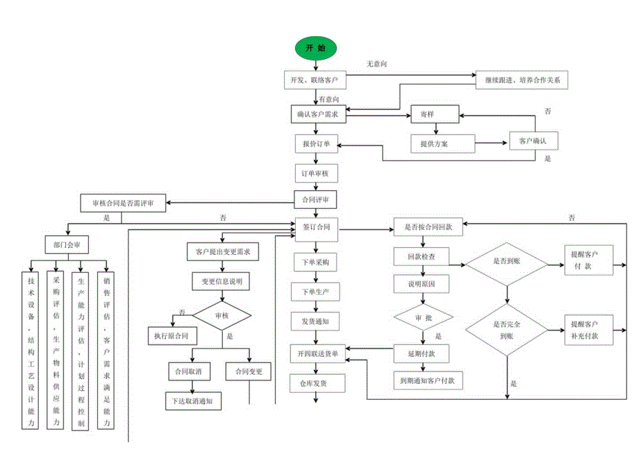 销售部工作流程图.docx_第1页