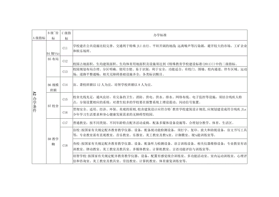 示范性特殊教育学校办学标准（试行）.docx_第2页