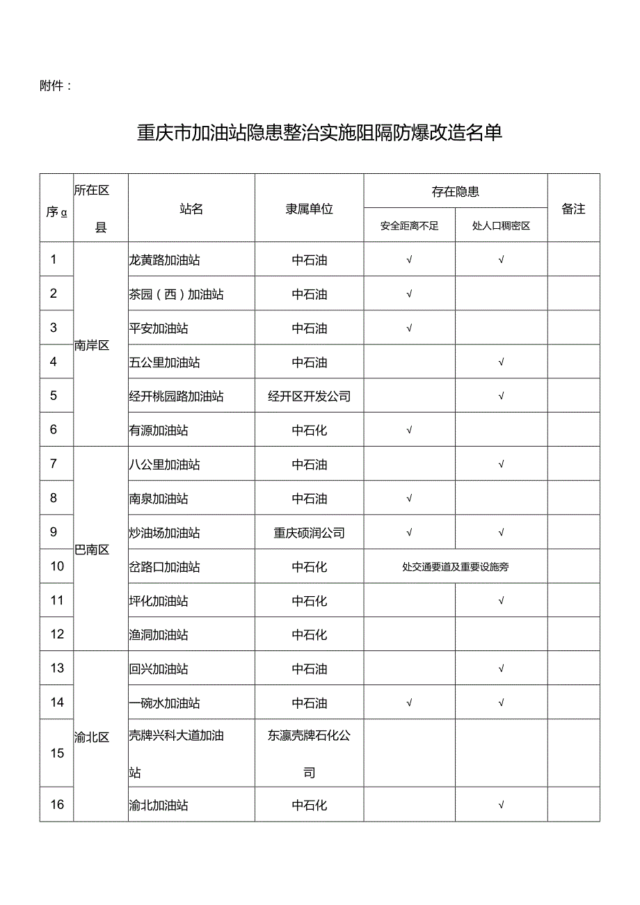 渝安监函〔2011〕14号关于落实2011年安全生产重点任务加油站隐患整治实施阻隔防爆技术改造督办的函.docx_第2页