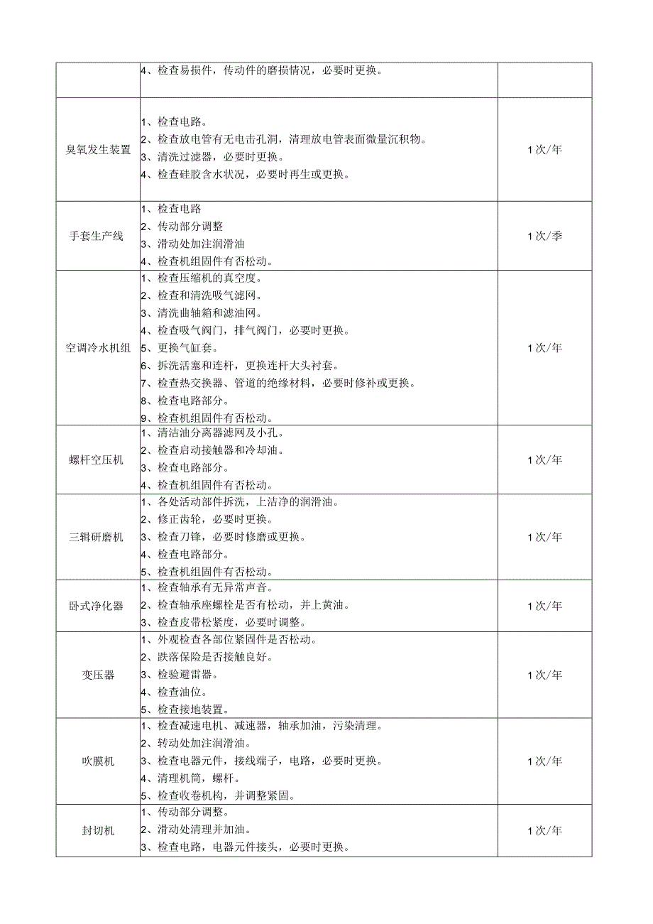 设备年度保养检修规程.docx_第3页