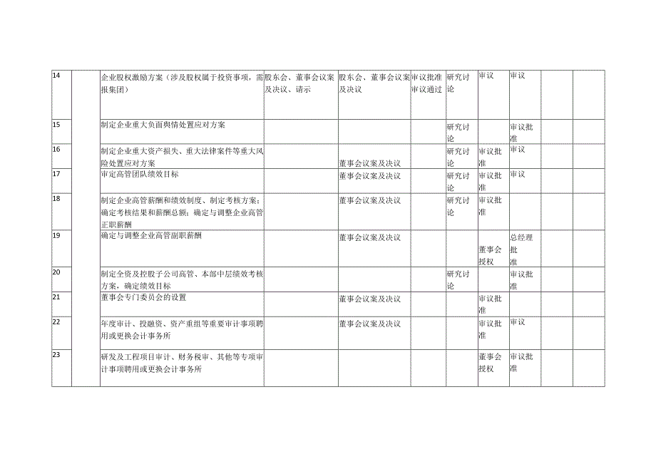 集团所属混合所有制企业授权决策权限清单（含五会一层）.docx_第3页