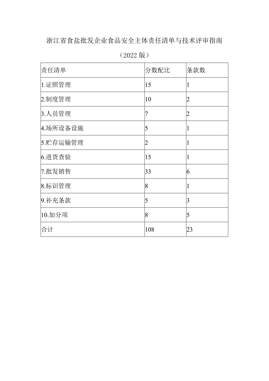 浙江省食盐批发企业食品安全主体责任清单与技术评审指南（2022版）.docx_第1页
