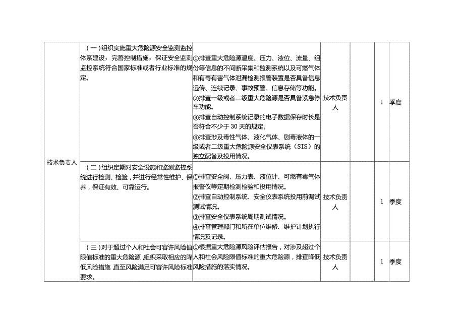 重大危险源企业包保责任人隐患排查任务清单编制模板.docx_第3页