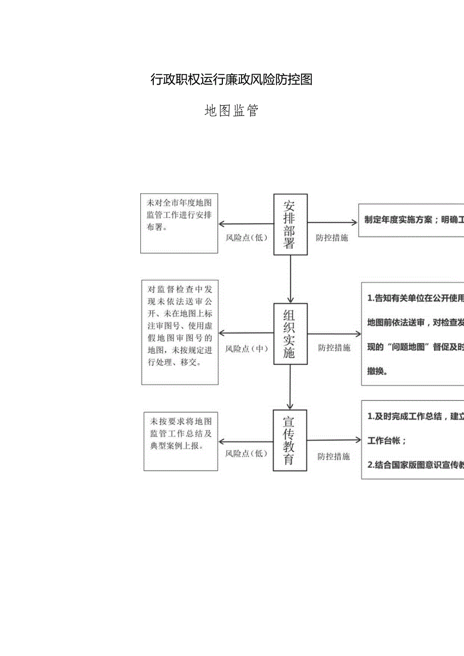 行政职权运行廉政风险防控图.docx_第1页