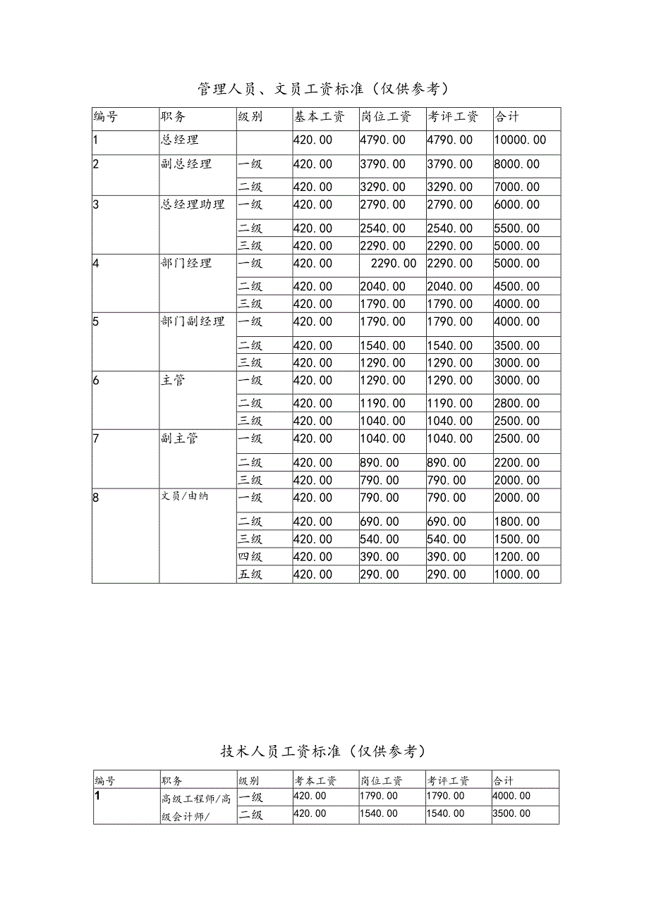 物业公司工资标准管理保准作业规程.docx_第3页