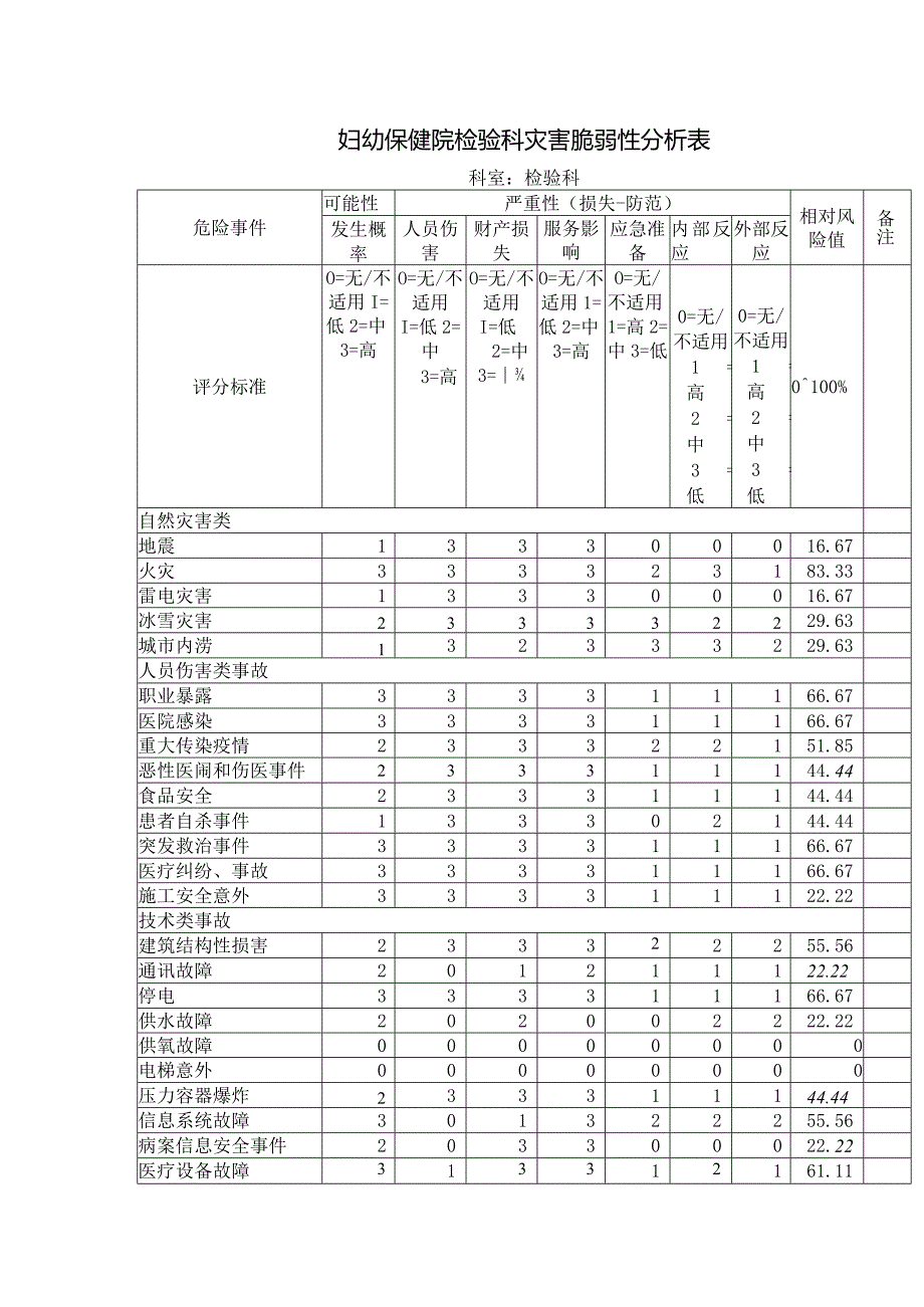 妇幼保健院检验科灾害脆弱性分析表.docx_第1页