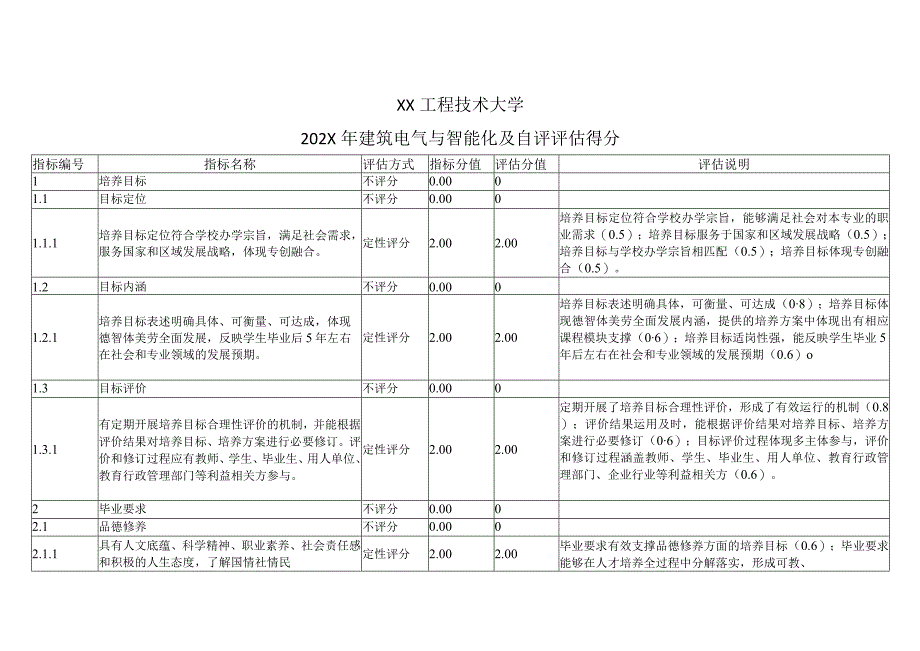 XX工程技术大学202X年建筑电气与智能化及自评评估得分（2024年）.docx_第1页