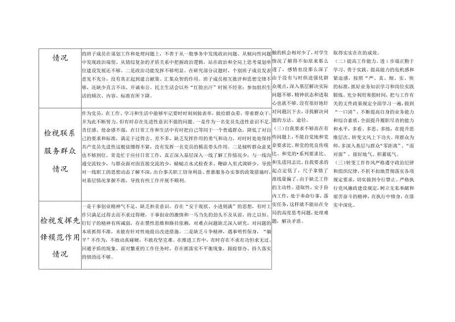 2024年党员干部检视发挥先锋模范作用情况看是否立足岗位、履职尽责、真抓实干、担当作为四个方面个人存在问题剖析整改清单台账.docx_第2页