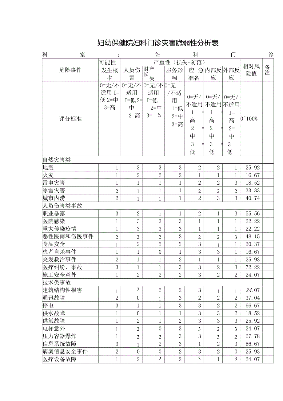 妇幼保健院妇科门诊灾害脆弱性分析表.docx_第1页