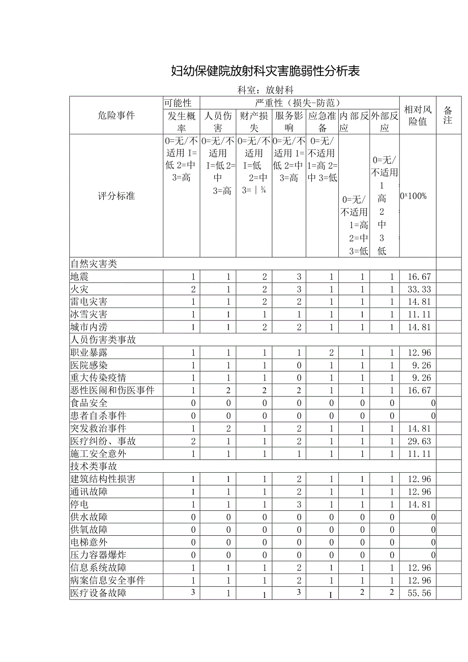 妇幼保健院放射科灾害脆弱性分析表.docx_第1页