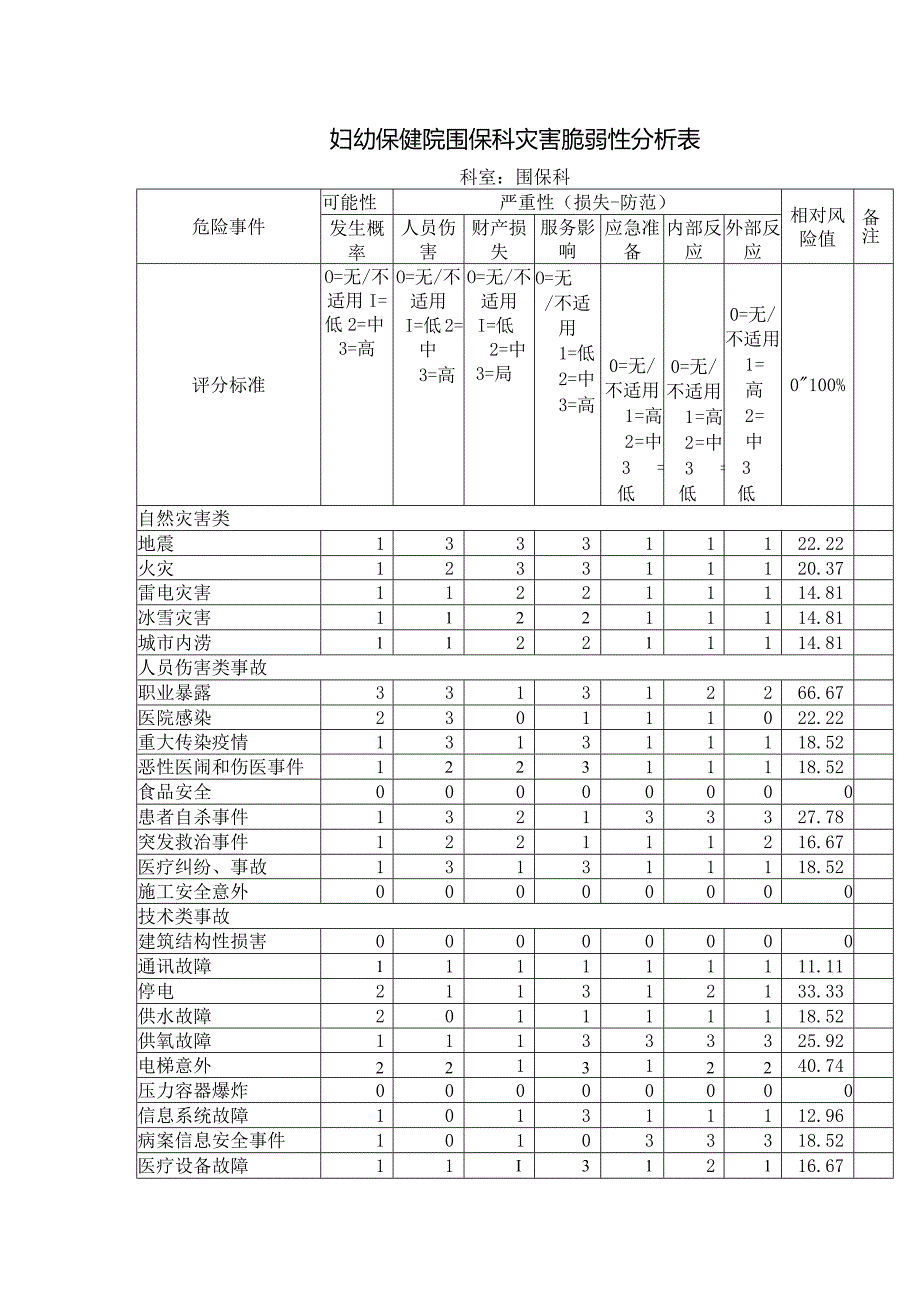 妇幼保健院围保科灾害脆弱性分析表.docx_第1页