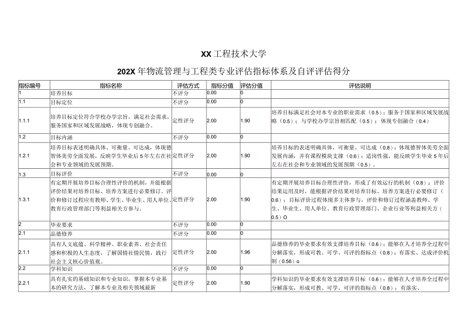 XX工程技术大学202X年物流管理与工程类专业评估指标体系及自评评估得分（2024年）.docx_第1页