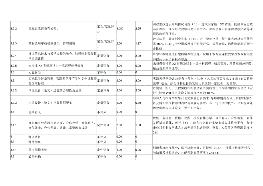 XX工程技术大学202X年物流管理与工程类专业评估指标体系及自评评估得分（2024年）.docx_第3页