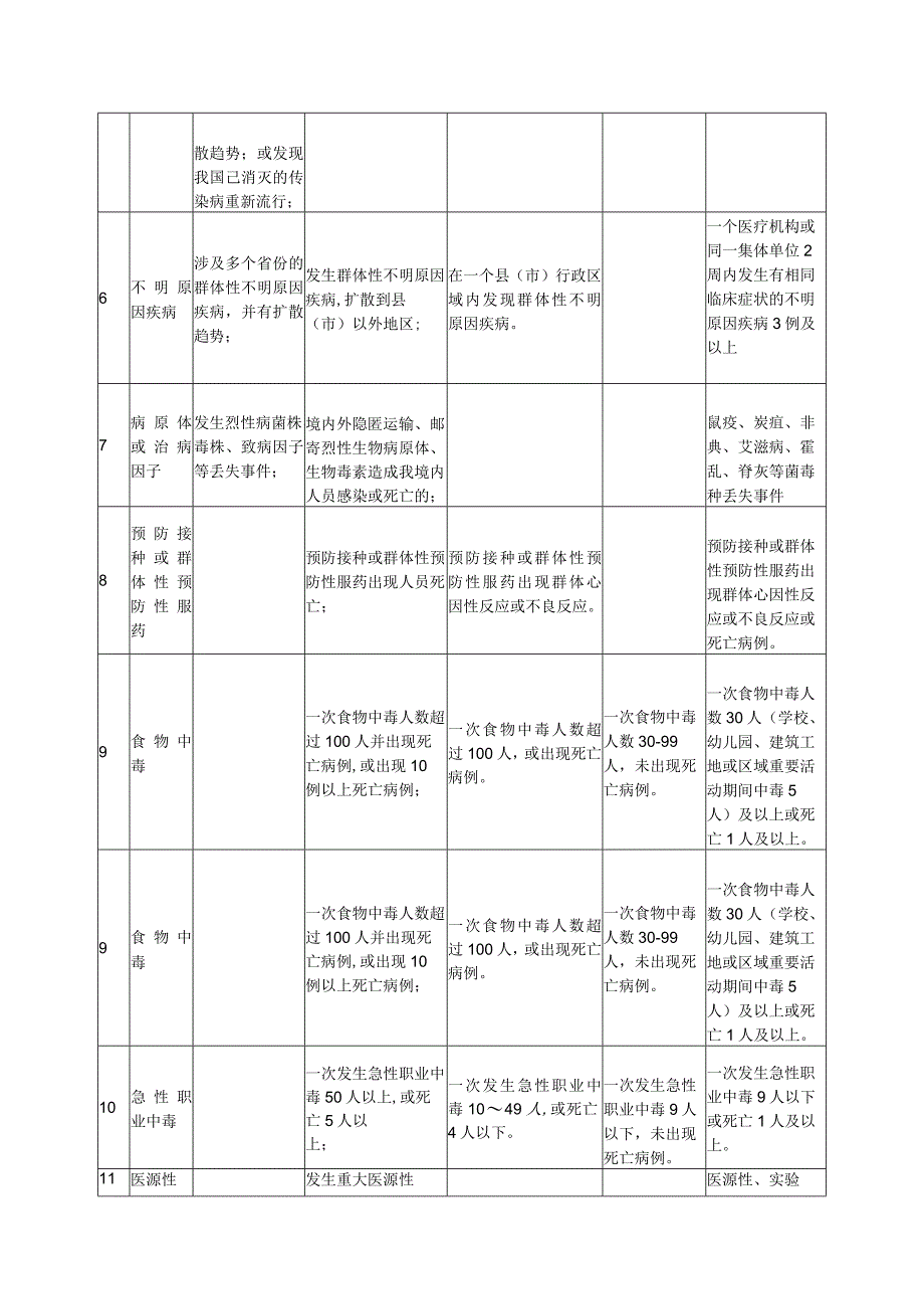 突发公共卫生事件分级及报告标准.docx_第2页