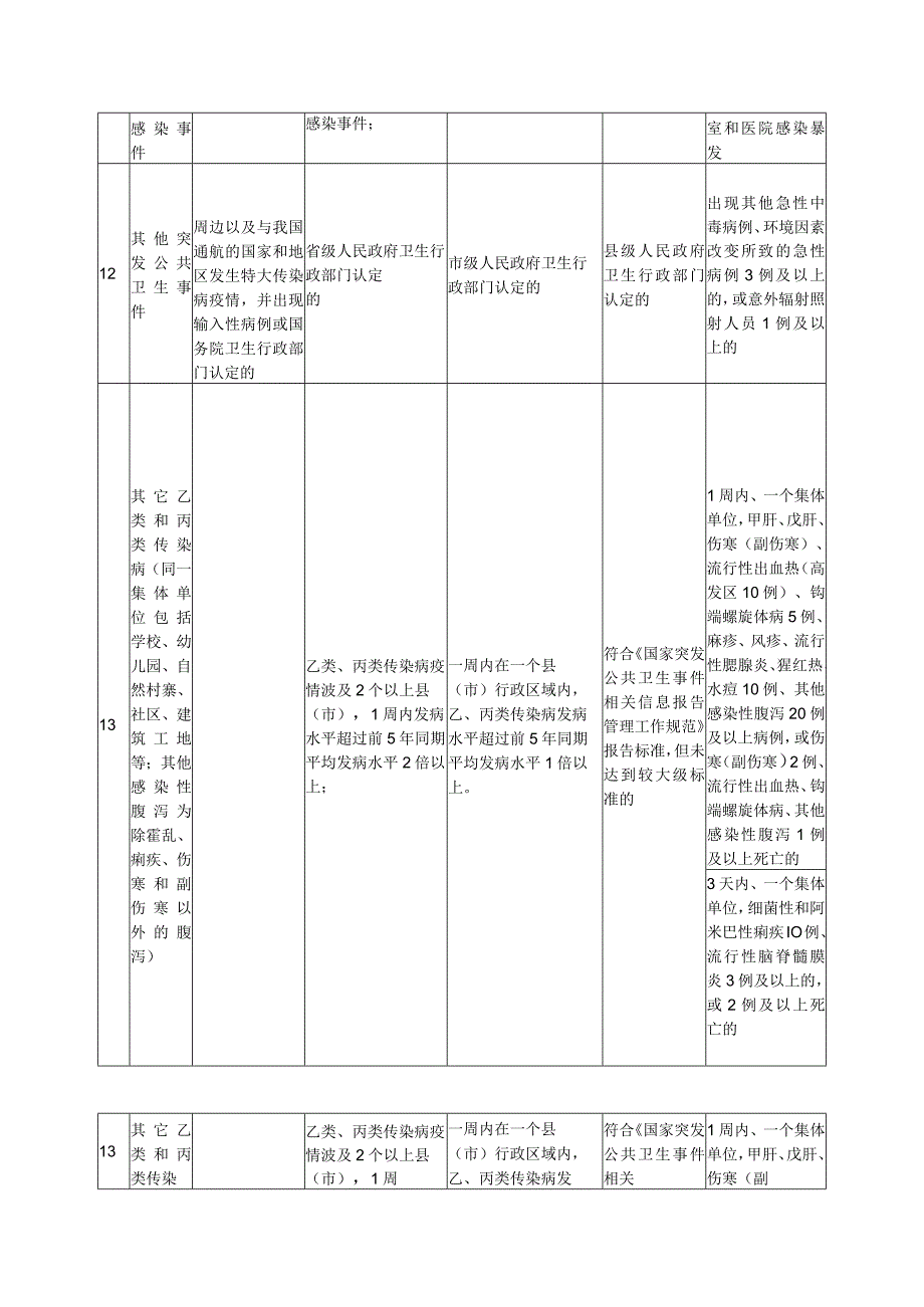 突发公共卫生事件分级及报告标准.docx_第3页