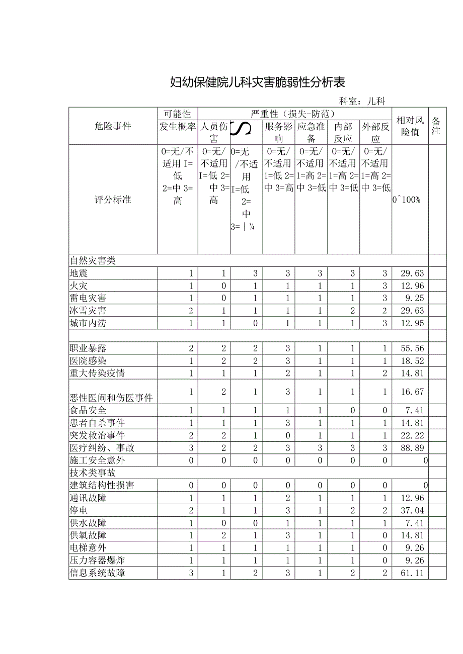 妇幼保健院儿科灾害脆弱性分析表.docx_第1页