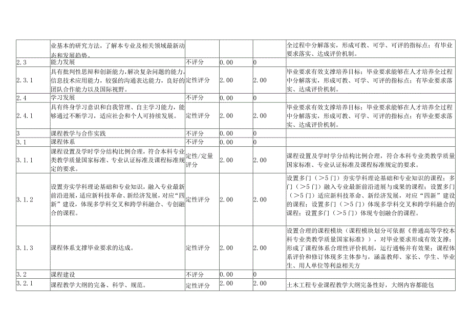 XX工程技术大学202X年土木类专业评估指标体系及自评评估得分（2024年）.docx_第2页