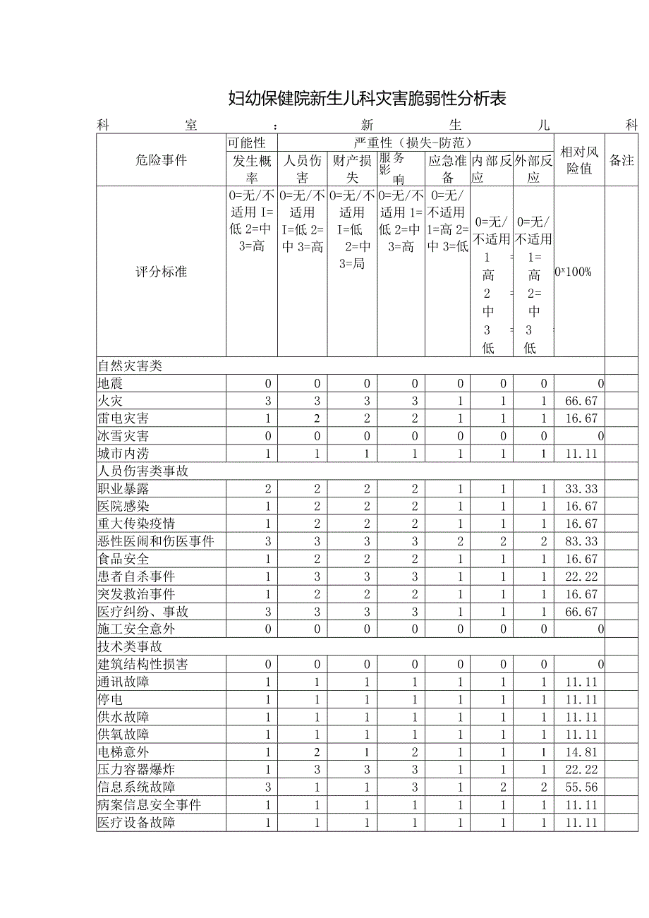 妇幼保健院新生儿科灾害脆弱性分析表.docx_第1页