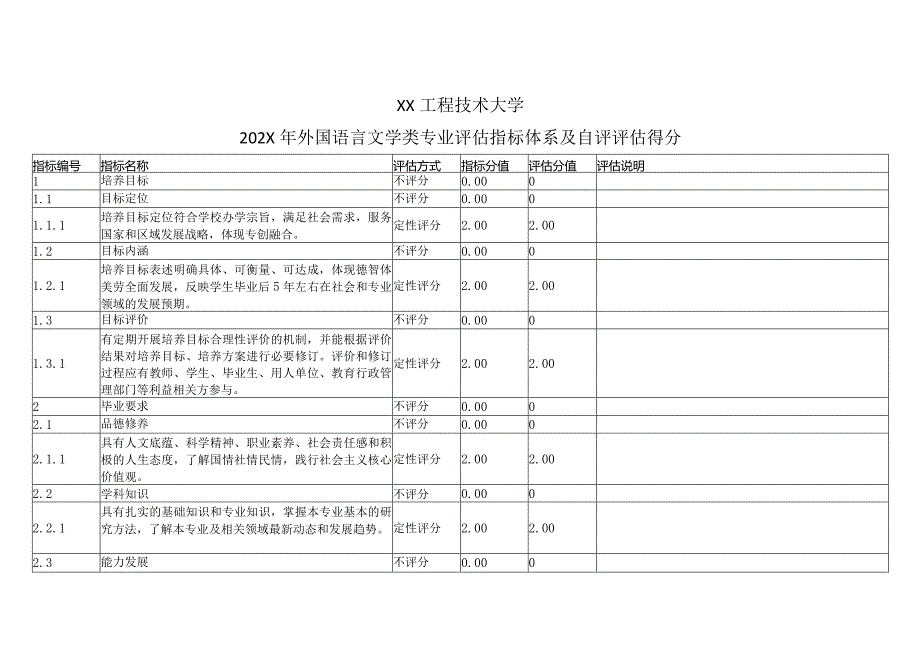 XX工程技术大学202X年外国语言文学类专业评估指标体系及自评评估得分（2024年）.docx_第1页