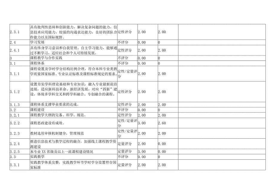 XX工程技术大学202X年外国语言文学类专业评估指标体系及自评评估得分（2024年）.docx_第2页