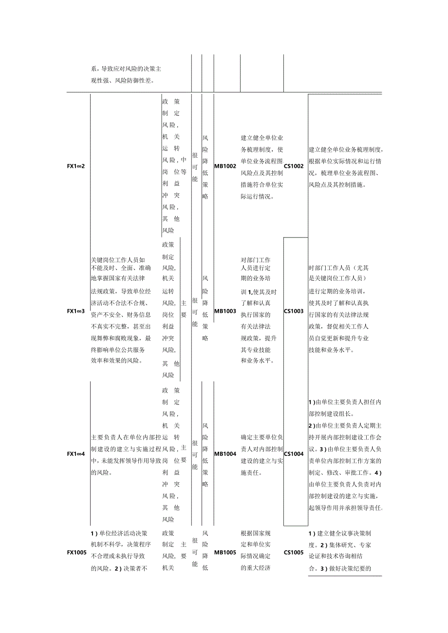 内控风险清单.docx_第2页