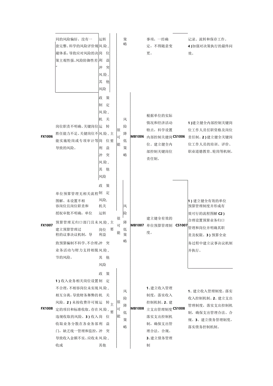 内控风险清单.docx_第3页