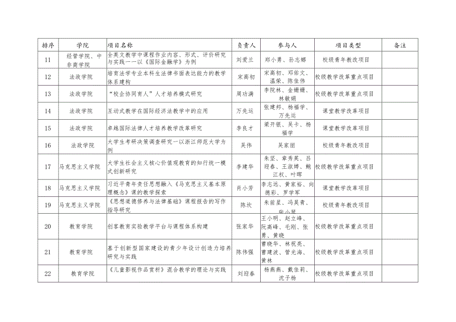 浙江师范大学2017年教学改革项目立项清单.docx_第2页