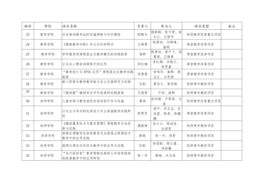 浙江师范大学2017年教学改革项目立项清单.docx_第3页