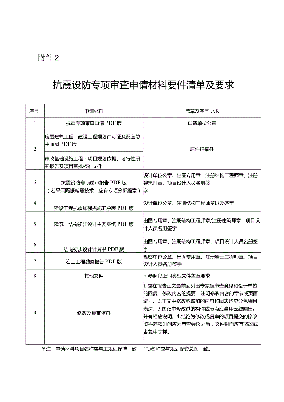 抗震设防专项审查申请材料要件清单及要求.docx_第1页