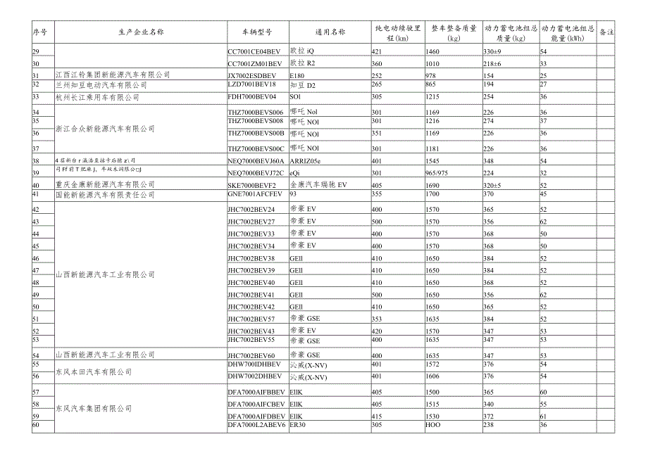 免征车辆购置税的新能源汽车车型目录第二十五批.docx_第2页