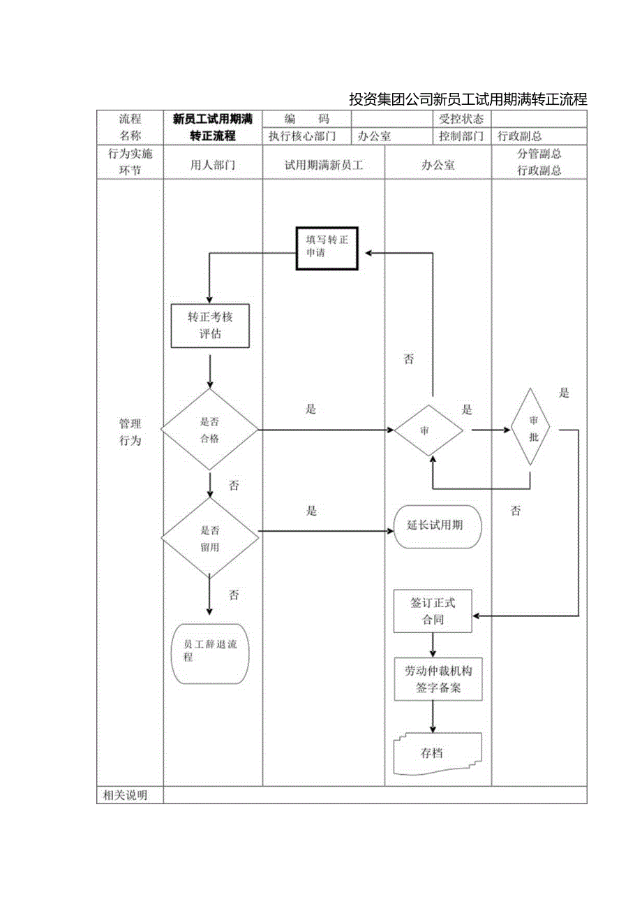 投资集团公司新员工试用期满转正流程.docx_第1页