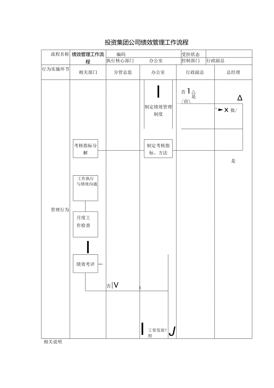 投资集团公司绩效管理工作流程.docx_第1页