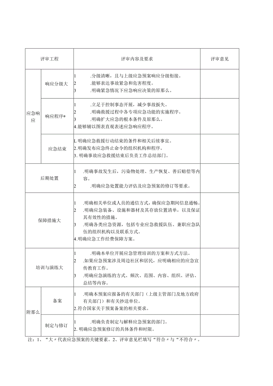 应急预案评审记录表.docx_第2页