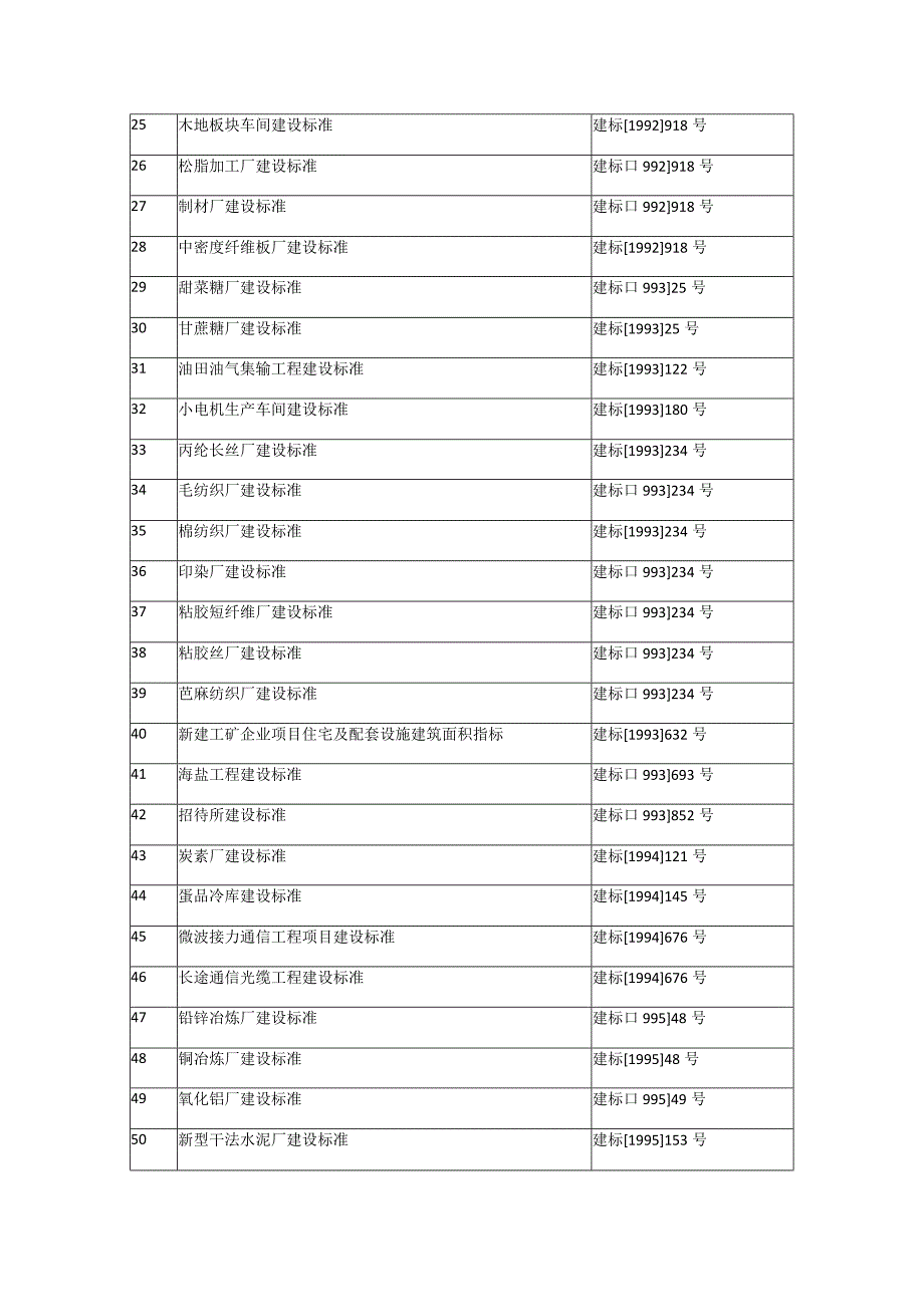 废止的工程项目建设标准目录.docx_第2页