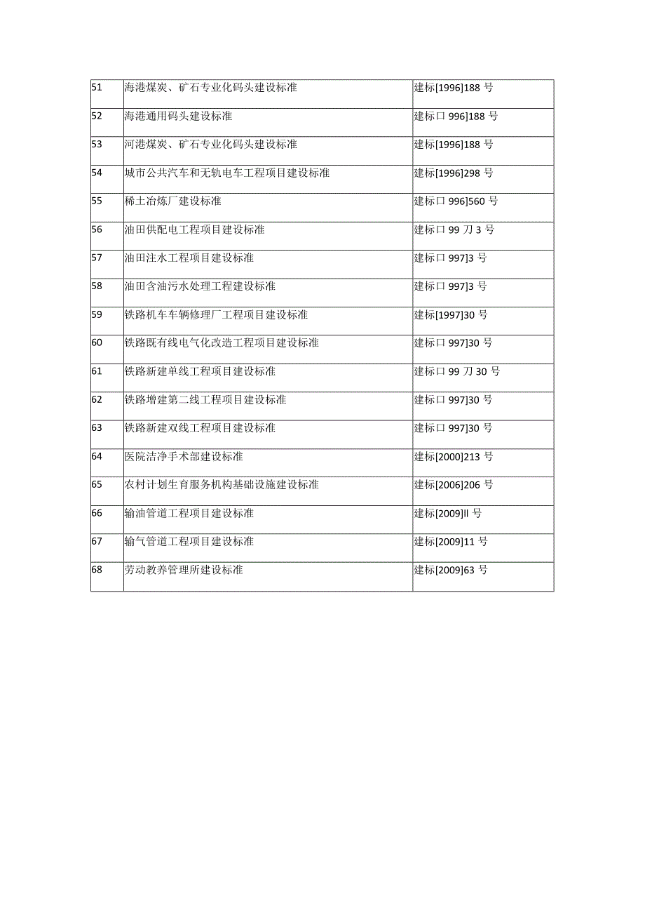 废止的工程项目建设标准目录.docx_第3页