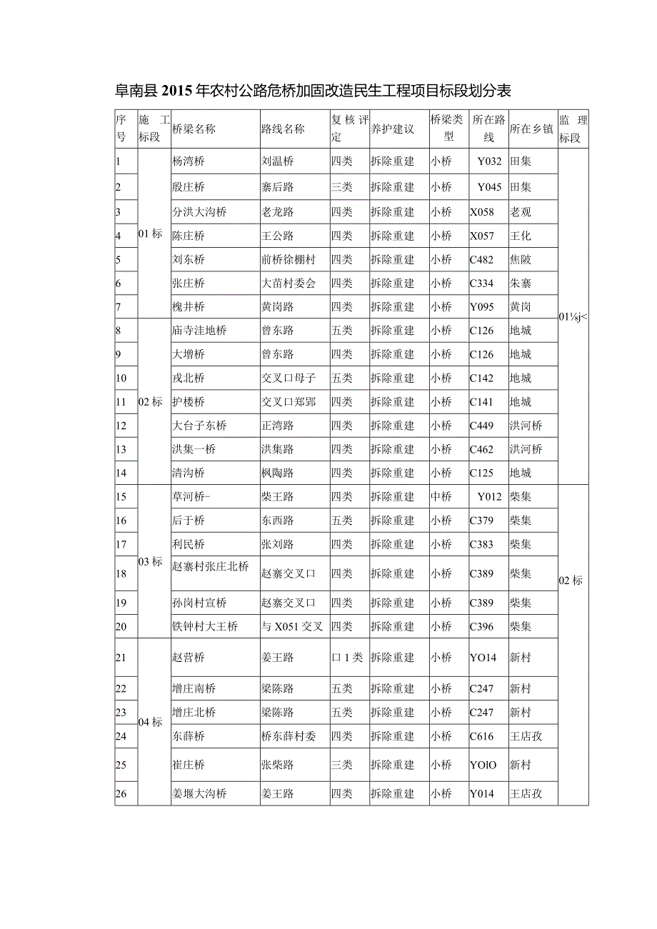 阜南县2015年农村公路危桥加固改造民生工程项目标段划分表.docx_第1页