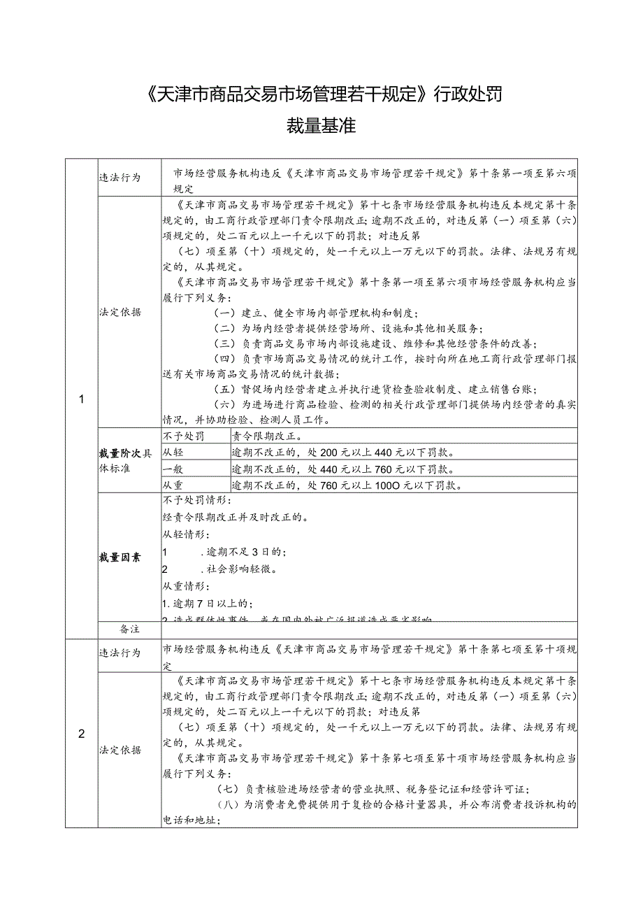 《天津市商品交易市场管理若干规定》行政处罚裁量基准.docx_第1页