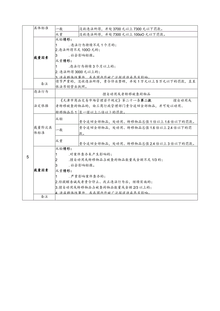 《天津市商品交易市场管理若干规定》行政处罚裁量基准.docx_第3页