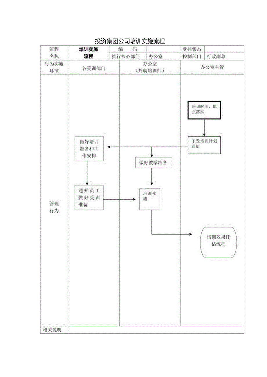 投资集团公司培训实施流程.docx_第1页