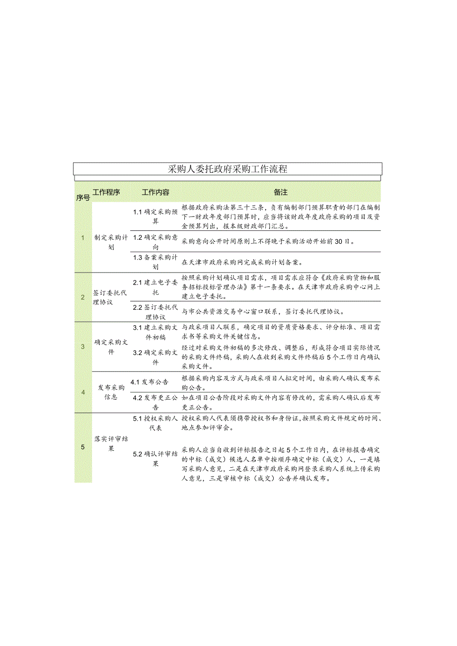 采购人委托政府采购工作流程.docx_第2页