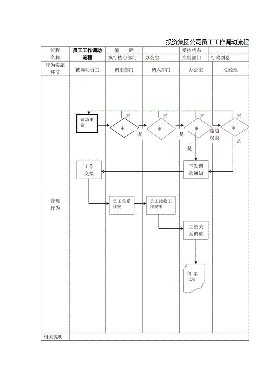 投资集团公司员工工作调动流程.docx_第1页