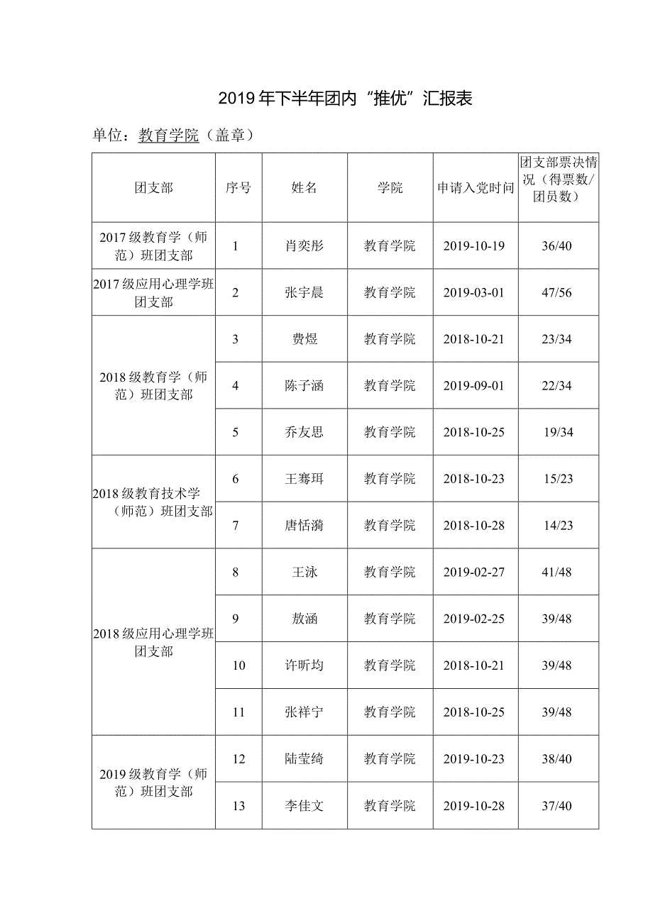 2019年下半年团内“推优”汇报表.docx_第1页