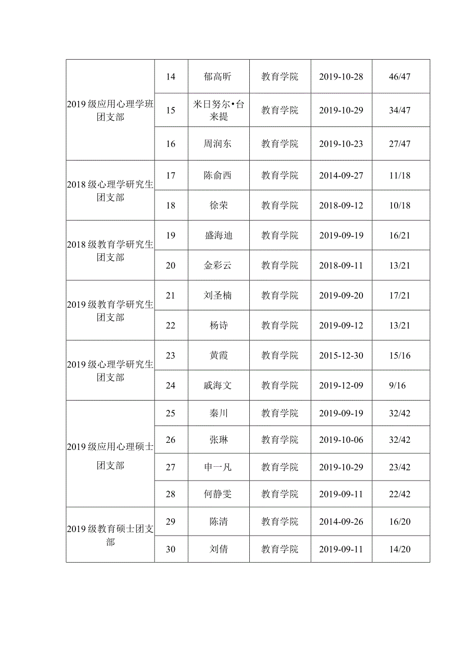 2019年下半年团内“推优”汇报表.docx_第2页