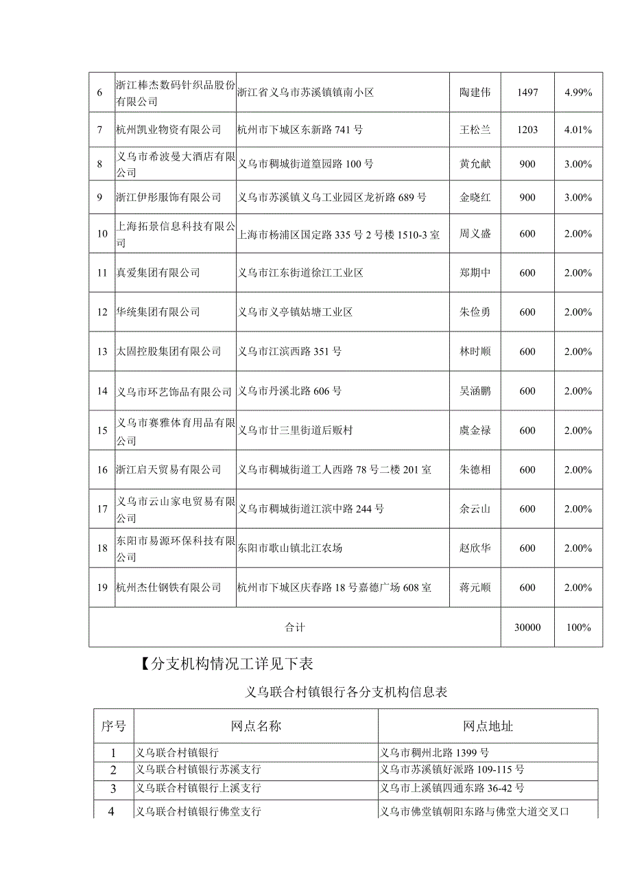 浙江义乌联合村镇银行股份有限公司2017年度信息披露报告.docx_第3页