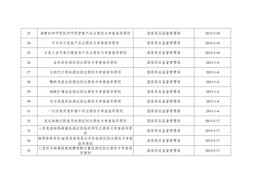 医疗器械注册审查指导原则目录（截至2023年底.docx_第3页