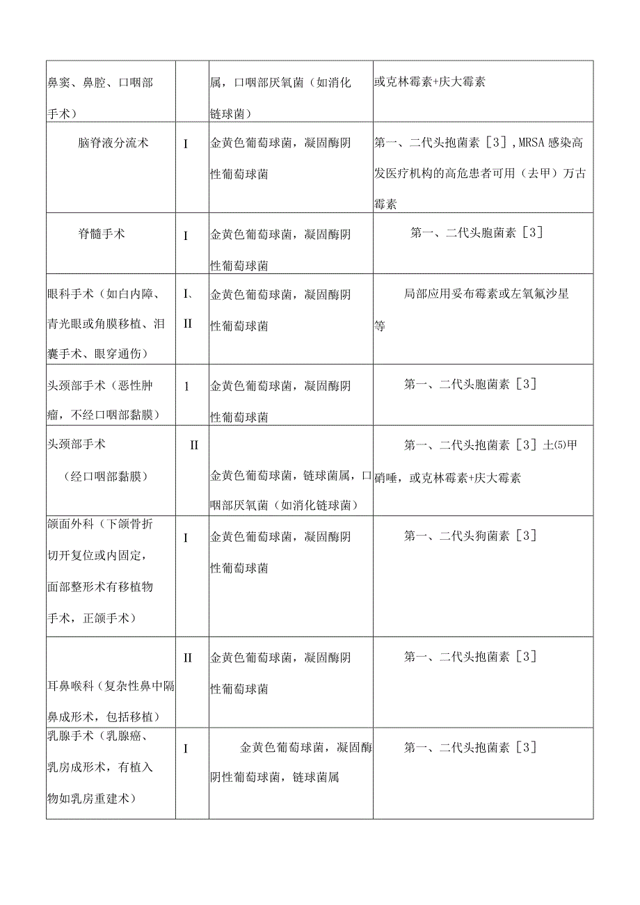 围术期抗菌药物预防性应用制度.docx_第3页