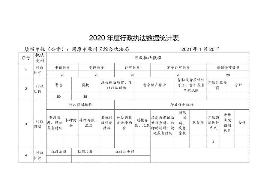 2020年度行政执法数据统计表.docx_第1页