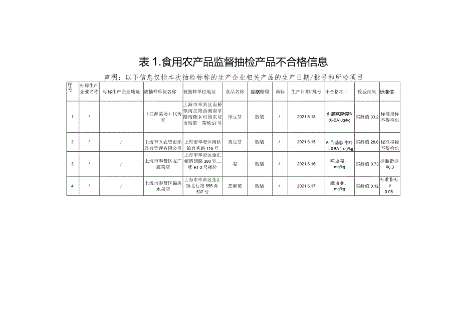 食用农产品监督抽检信息.docx_第2页